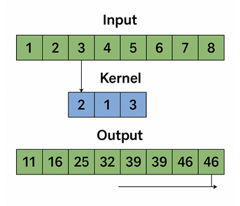Diagram showing a one-dimensional convolution scanning across a sequence.