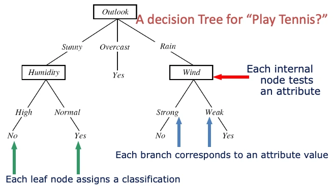 Illustration of a decision tree splitting data into interpretable rules