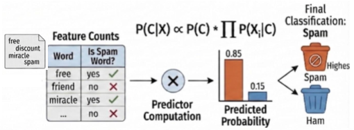 Illustration of Naive Bayes using class-conditional evidence from features