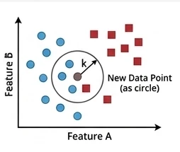 Illustration of k-nearest neighbours predicting from the closest training examples in feature space