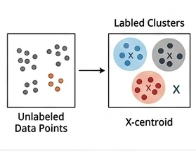 Illustration of k-means grouping points into cluster centres