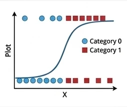 Illustration of logistic regression separating classes with a simple decision boundary