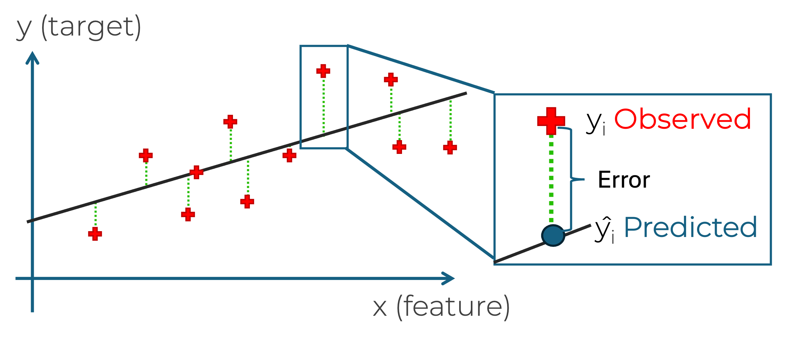 Linear regression example showing predictions and their errors.
