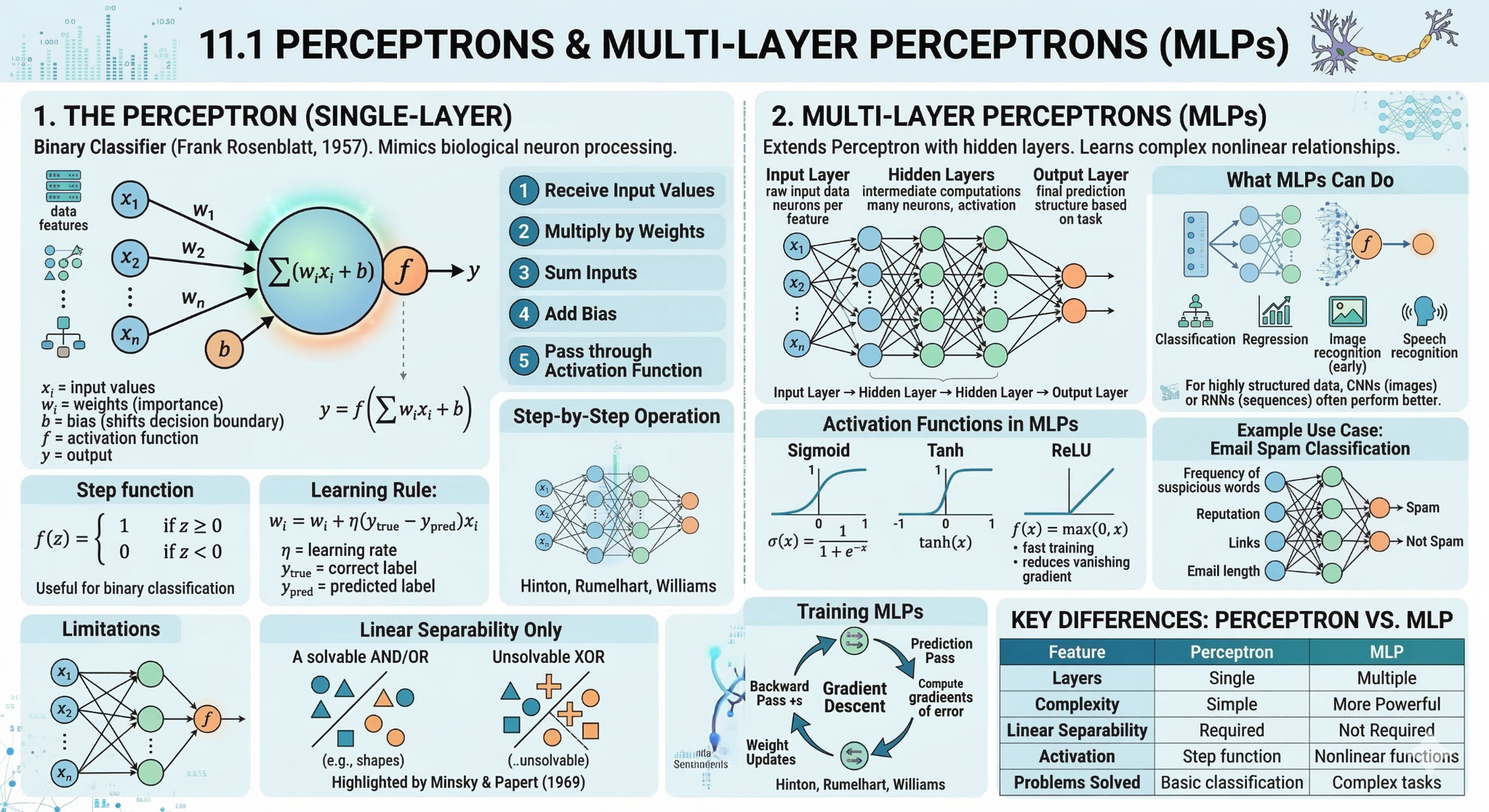 Diagram of a multilayer perceptron with input, hidden, and output layers.