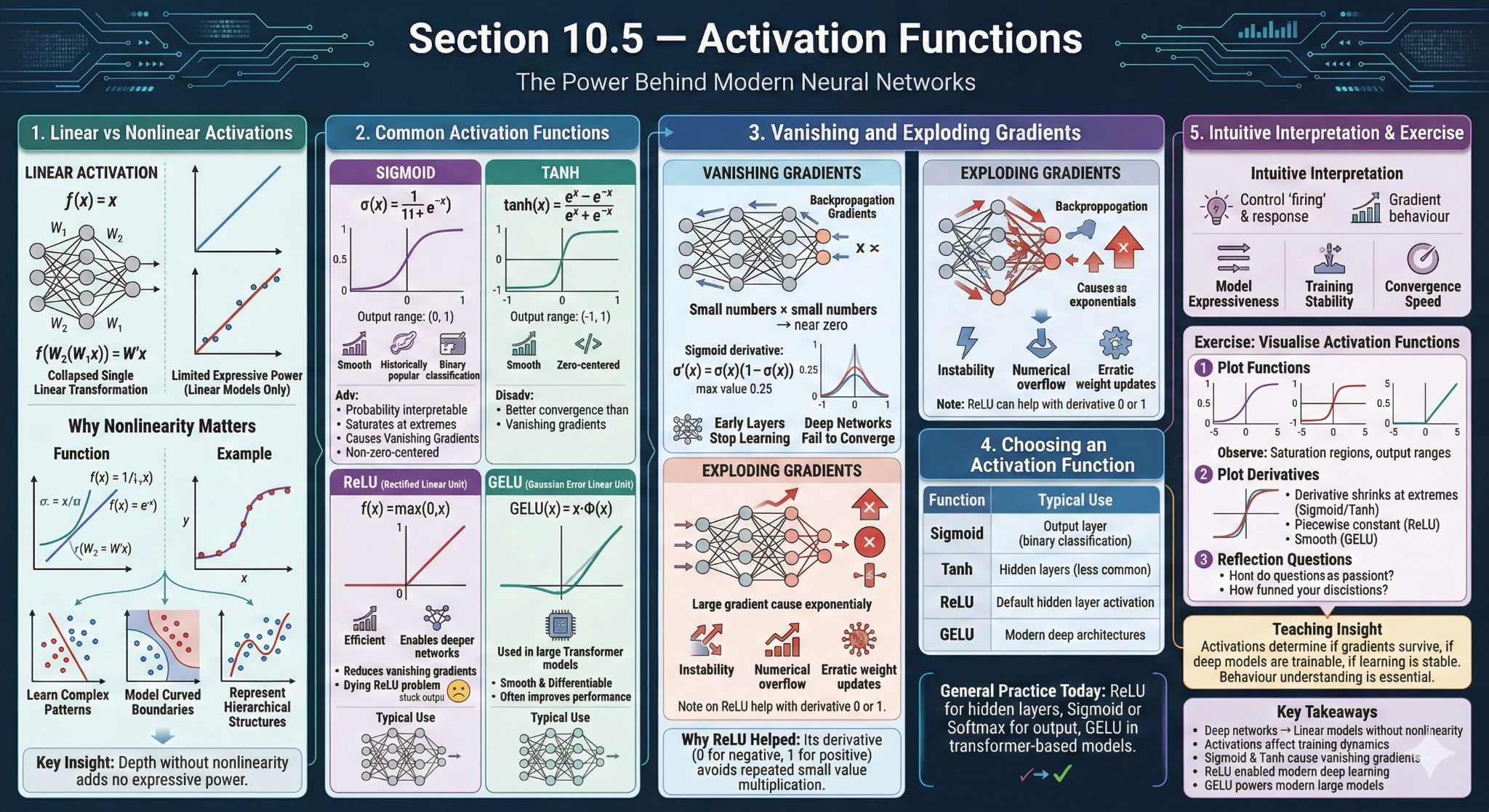 Examples of common activation functions used in neural networks.