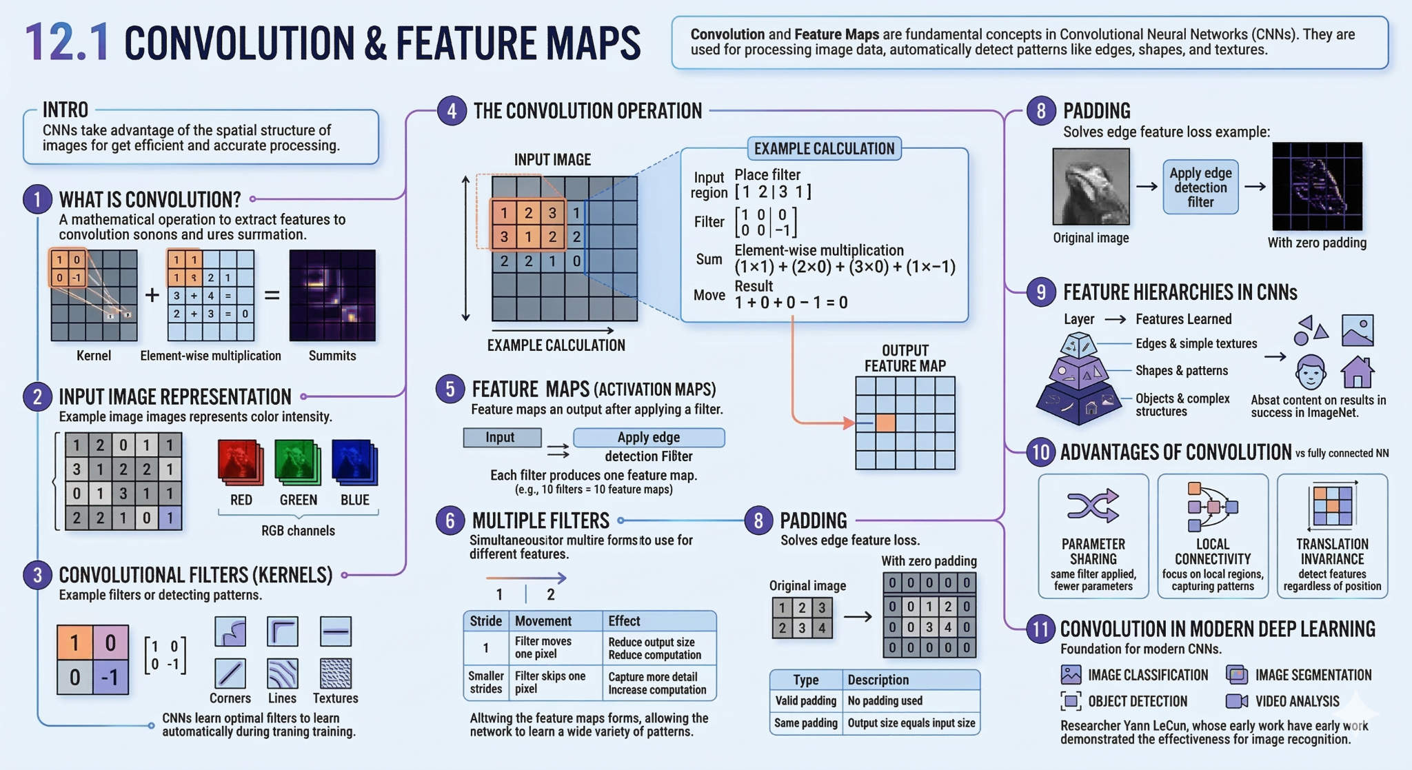 Example feature maps created by different convolutional kernels.
