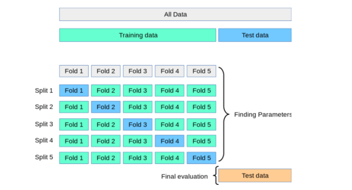 Diagram showing how cross-validation rotates through multiple train and validation splits.