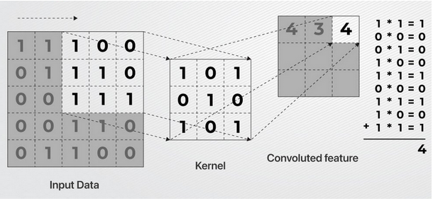 Diagram showing a convolutional kernel sliding across an image.