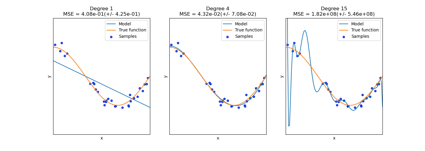 Illustration comparing underfitting, reasonable fit, and overfitting curves.