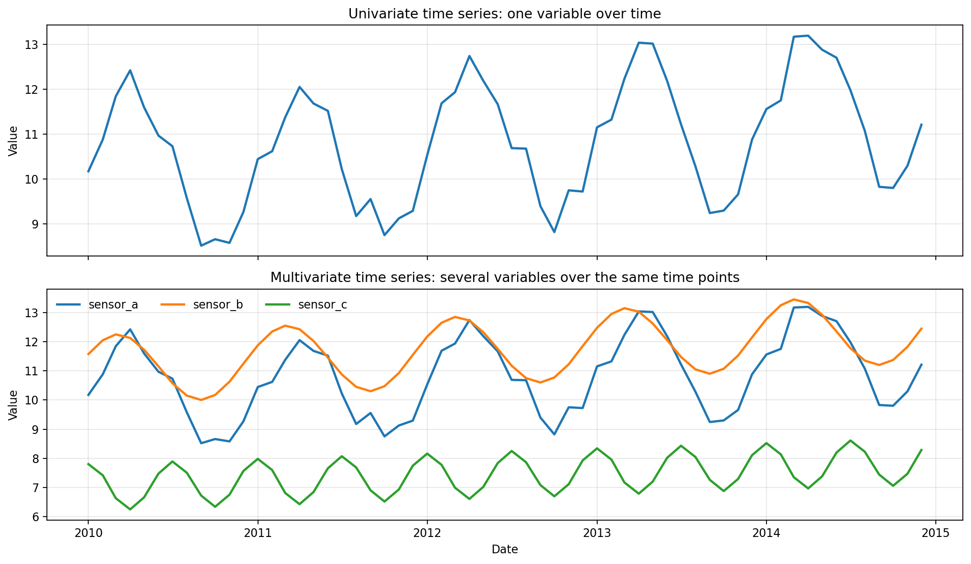 Illustration comparing a univariate time series with one measured variable over time and a multivariate time series with several variables recorded over the same time points.