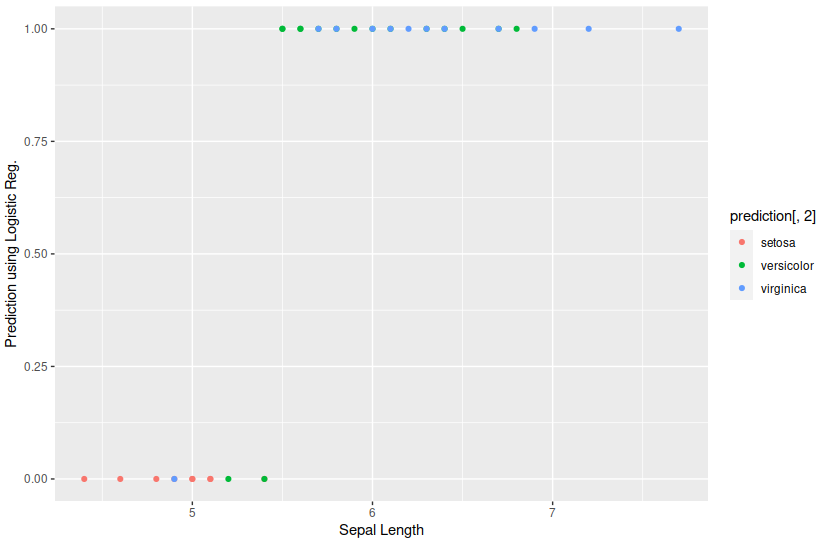 graph of the test regression data