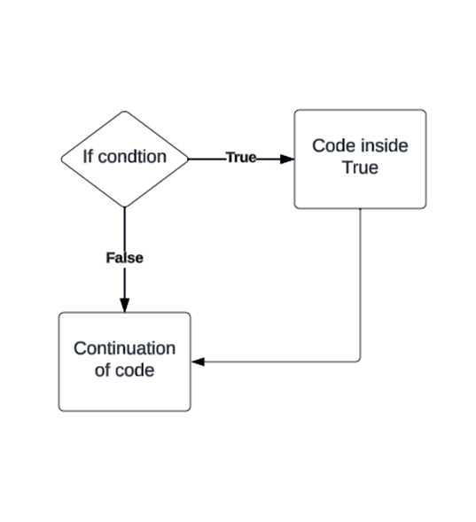 Flow diagram for if condition" caption="Figure 1: Flow diagram for an *if* condition