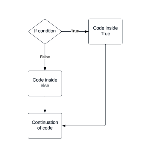 Flow diagram for if condition