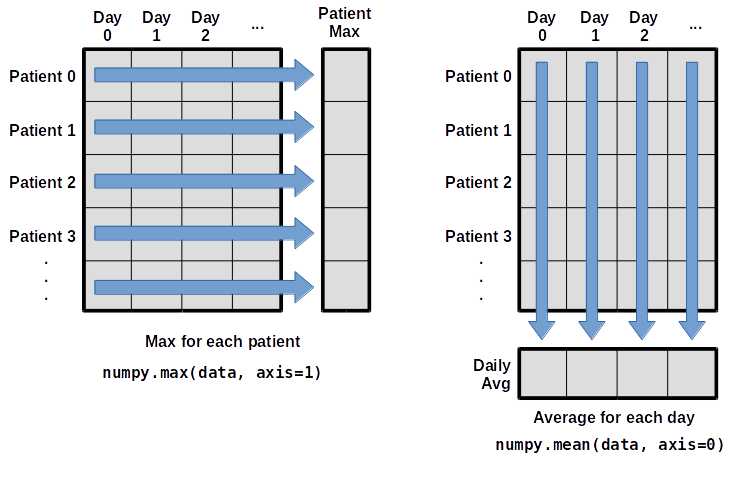 Per-patient maximum inflammation is computed row-wise across all columns using numpy.amax(data, axis=1). Per-day average inflammation is computed column-wise across all rows using numpy.mean(data, axis=0).